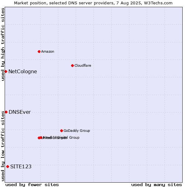 Market position of SITE123 vs. DNSEver vs. NetCologne