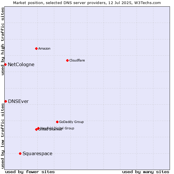 Market position of Squarespace vs. DNSEver vs. NetCologne