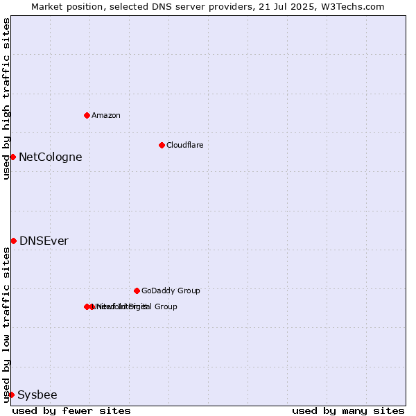 Market position of DNSEver vs. NetCologne vs. Sysbee