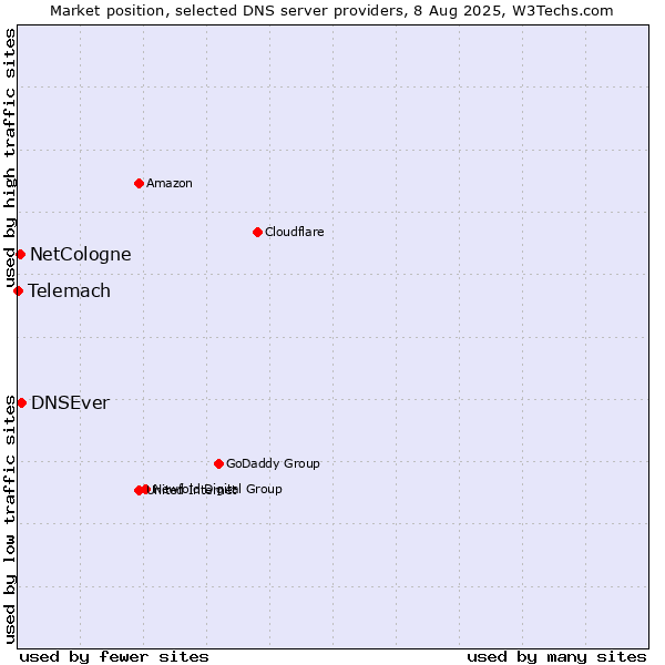 Market position of DNSEver vs. NetCologne vs. Telemach