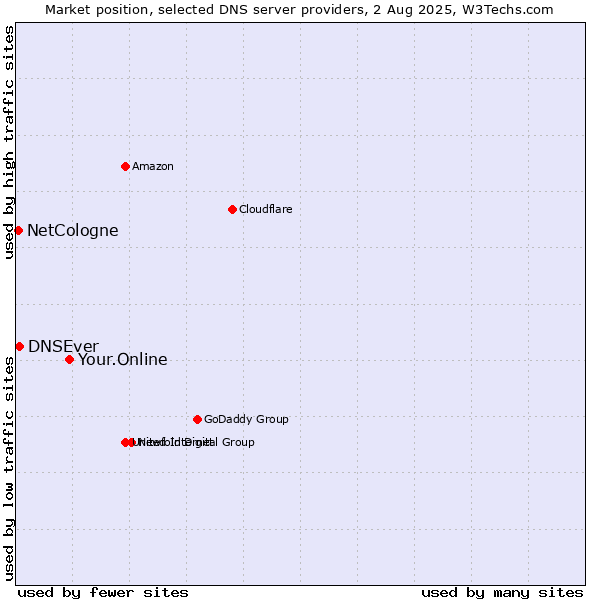 Market position of Your.Online vs. DNSEver vs. NetCologne