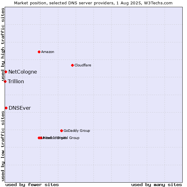 Market position of DNSEver vs. NetCologne vs. Trillion