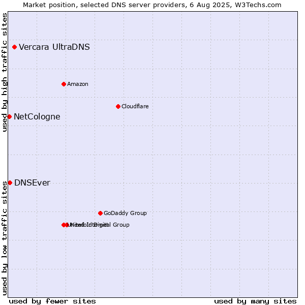 Market position of Vercara UltraDNS vs. DNSEver vs. NetCologne
