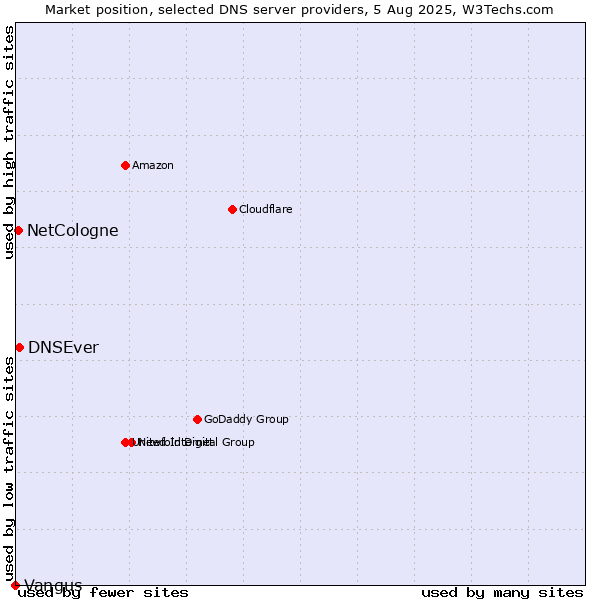 Market position of DNSEver vs. NetCologne vs. Vangus