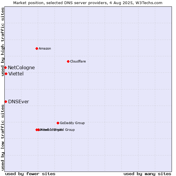 Market position of Viettel vs. DNSEver vs. NetCologne
