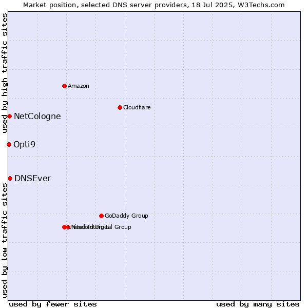 Market position of DNSEver vs. NetCologne vs. Opti9