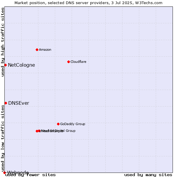 Market position of DNSEver vs. NetCologne vs. Webnode