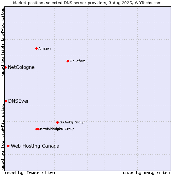 Market position of Web Hosting Canada vs. DNSEver vs. NetCologne