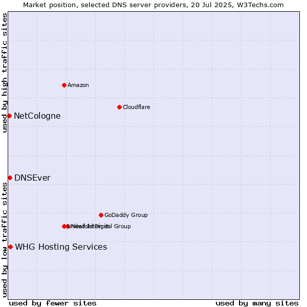 Market position of DNSEver vs. NetCologne vs. WHG Hosting Services