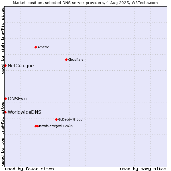 Market position of DNSEver vs. NetCologne vs. WorldwideDNS