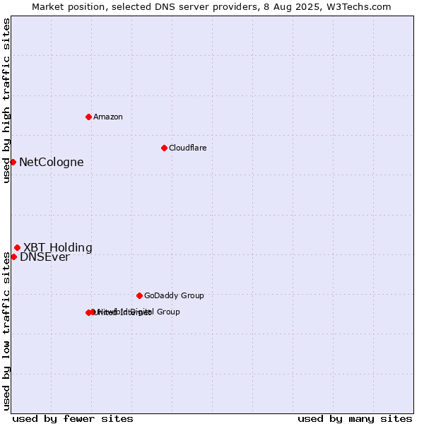 Market position of XBT Holding vs. DNSEver vs. NetCologne