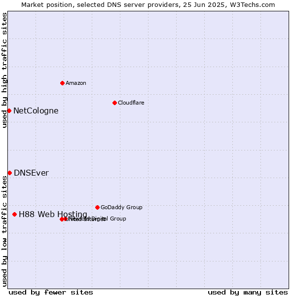 Market position of H88 Web Hosting vs. DNSEver vs. NetCologne