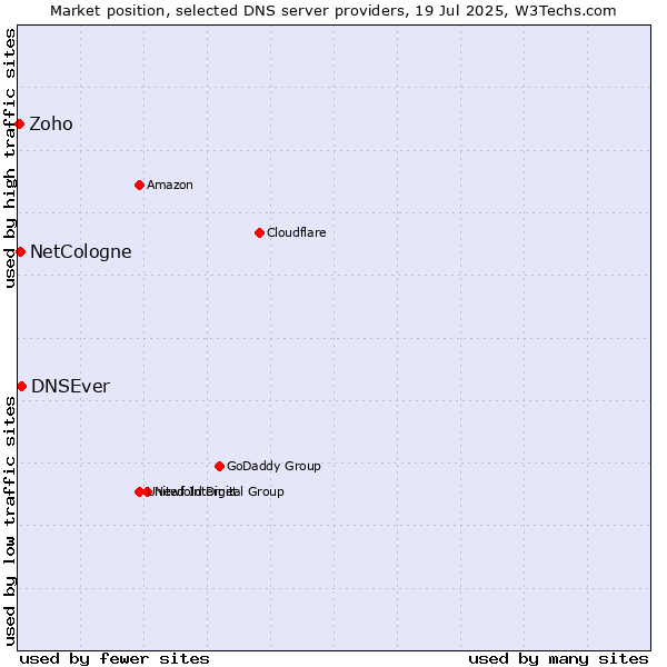 Market position of DNSEver vs. NetCologne vs. Zoho