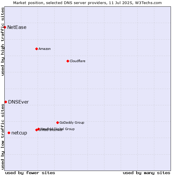 Market position of netcup vs. DNSEver vs. NetEase