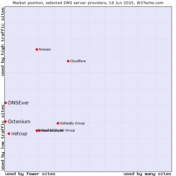 Market position of netcup vs. DNSEver vs. Octenium