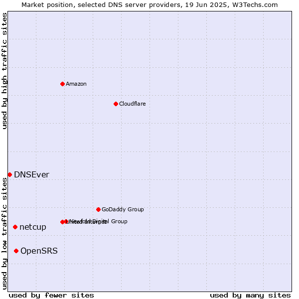 Market position of OpenSRS vs. netcup vs. DNSEver
