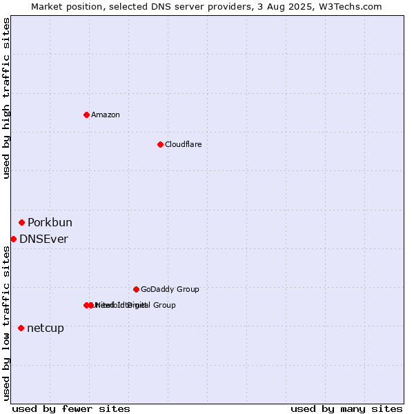 Market position of Porkbun vs. netcup vs. DNSEver