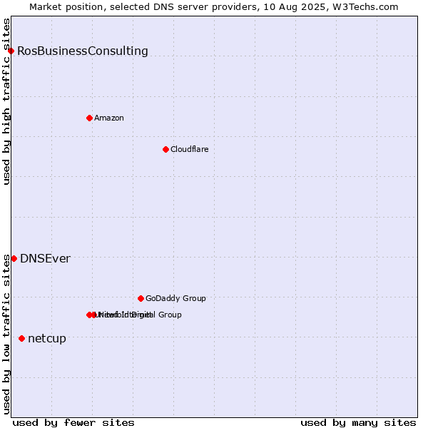 Market position of netcup vs. DNSEver vs. RosBusinessConsulting