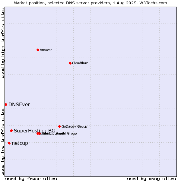 Market position of SuperHosting.BG vs. netcup vs. DNSEver