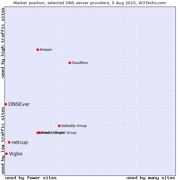 Market position of netcup vs. Vigbo vs. DNSEver