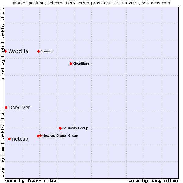 Market position of netcup vs. DNSEver vs. Webzilla