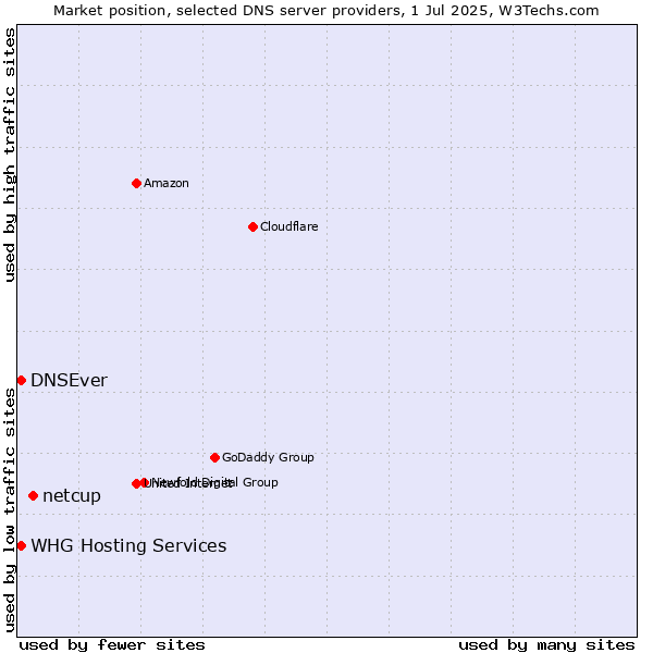Market position of netcup vs. DNSEver vs. WHG Hosting Services