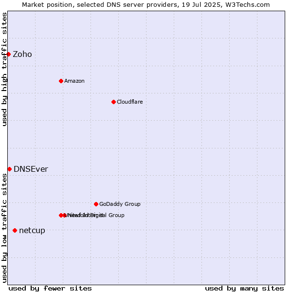 Market position of netcup vs. DNSEver vs. Zoho