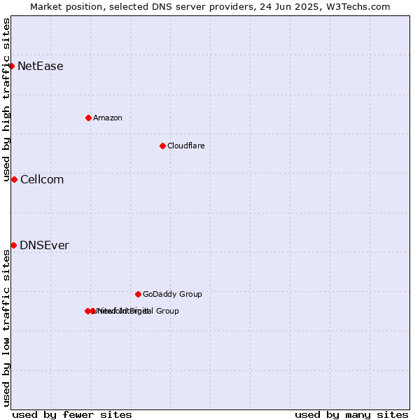 Market position of Cellcom vs. DNSEver vs. NetEase
