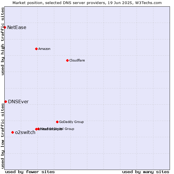 Market position of o2switch vs. DNSEver vs. NetEase