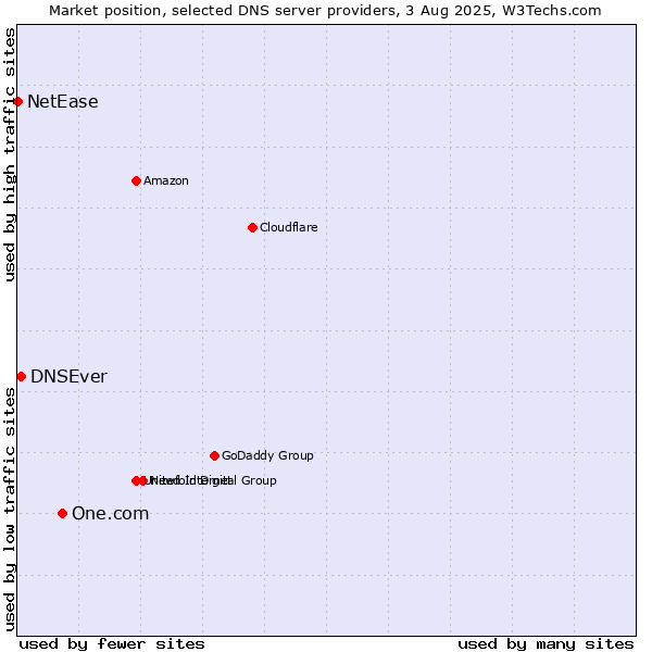 Market position of One.com vs. DNSEver vs. NetEase