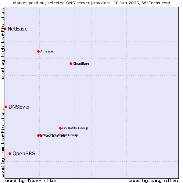 Market position of OpenSRS vs. DNSEver vs. NetEase