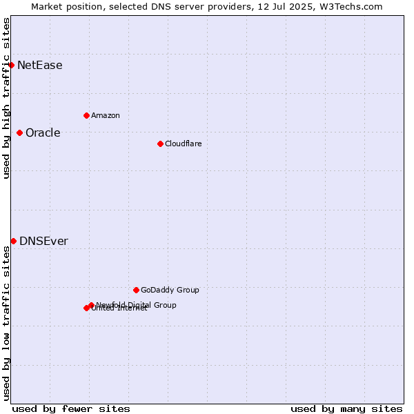 Market position of Oracle vs. DNSEver vs. NetEase