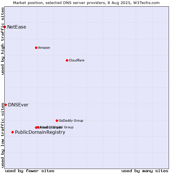 Market position of PublicDomainRegistry vs. DNSEver vs. NetEase