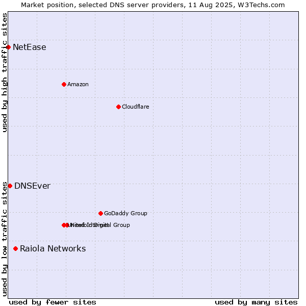 Market position of Raiola Networks vs. DNSEver vs. NetEase