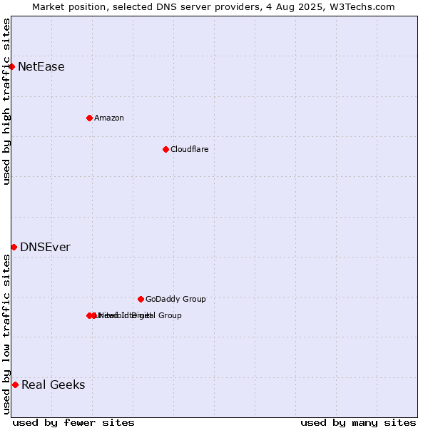 Market position of Real Geeks vs. DNSEver vs. NetEase