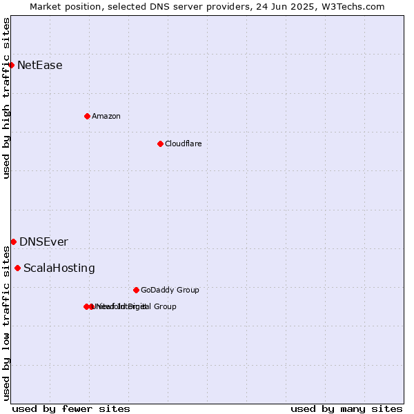 Market position of ScalaHosting vs. DNSEver vs. NetEase