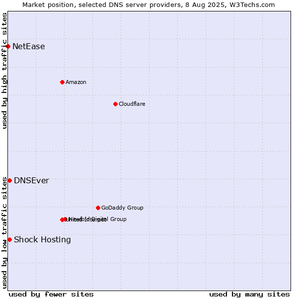 Market position of Shock Hosting vs. DNSEver vs. NetEase