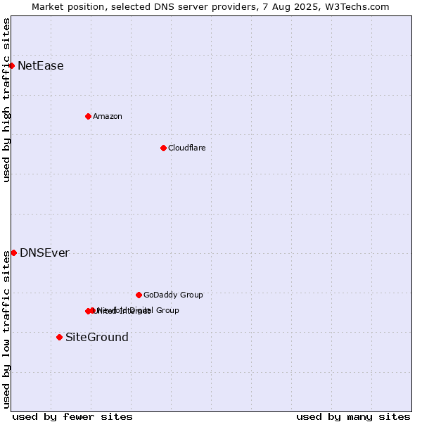 Market position of SiteGround vs. DNSEver vs. NetEase