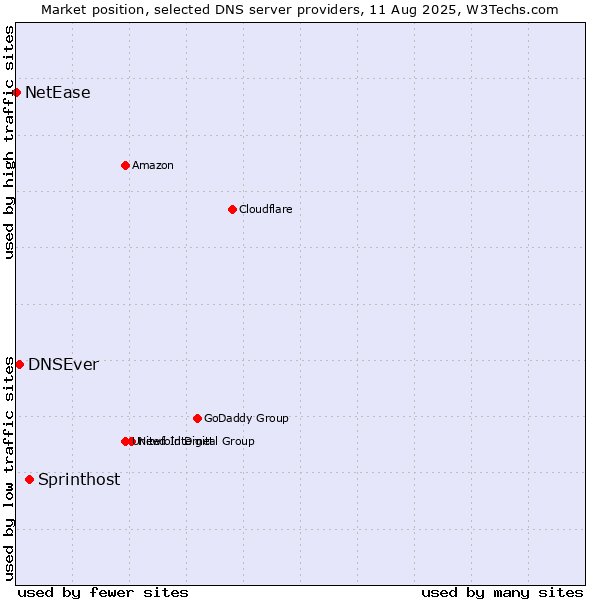 Market position of Sprinthost vs. DNSEver vs. NetEase