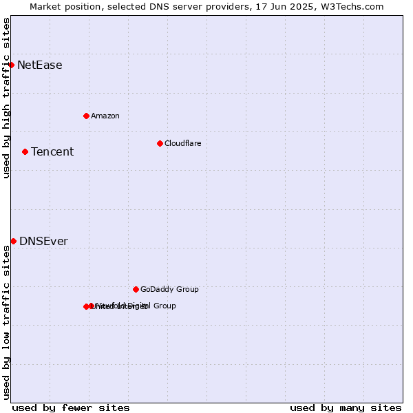 Market position of Tencent vs. DNSEver vs. NetEase
