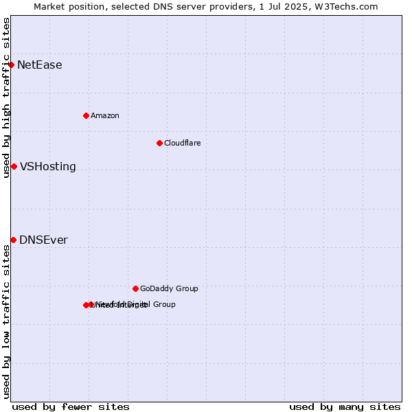 Market position of VSHosting vs. DNSEver vs. NetEase