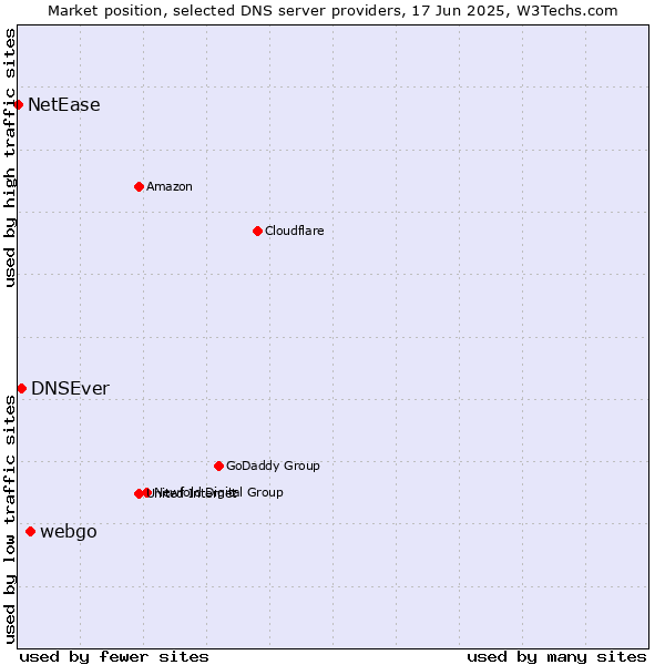 Market position of webgo vs. DNSEver vs. NetEase