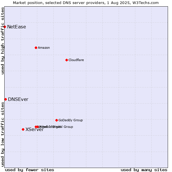 Market position of XServer vs. DNSEver vs. NetEase