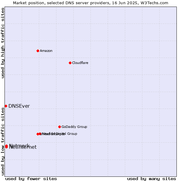Market position of Netinternet vs. Netmark vs. DNSEver
