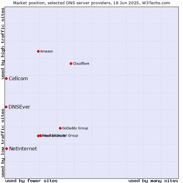 Market position of Netinternet vs. Cellcom vs. DNSEver