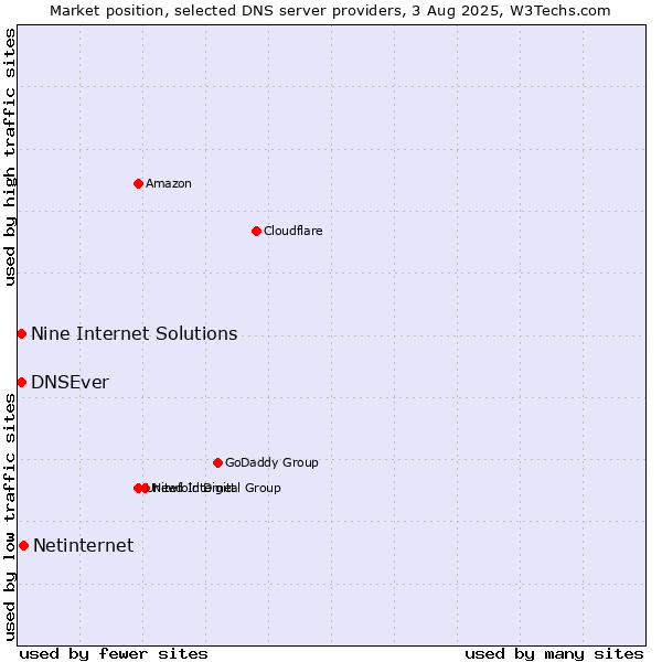 Market position of Netinternet vs. Nine Internet Solutions vs. DNSEver
