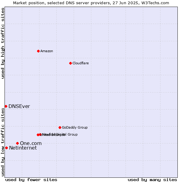 Market position of One.com vs. Netinternet vs. DNSEver