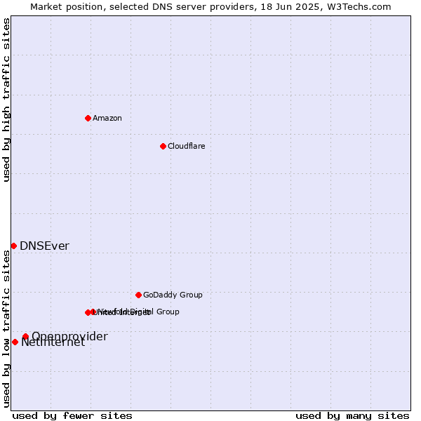 Market position of Openprovider vs. Netinternet vs. DNSEver