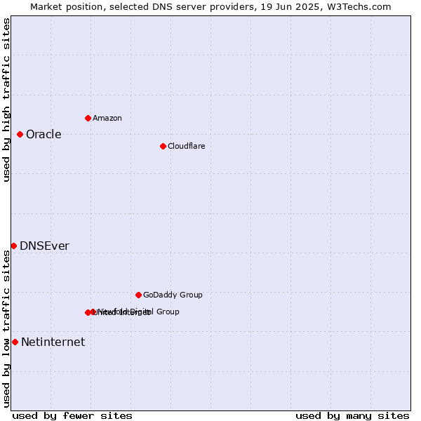 Market position of Oracle vs. Netinternet vs. DNSEver