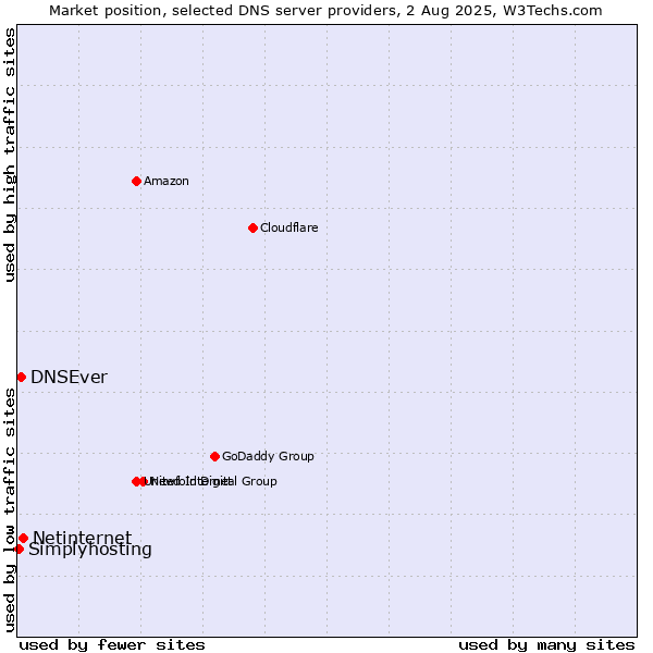 Market position of Netinternet vs. DNSEver vs. Simplyhosting
